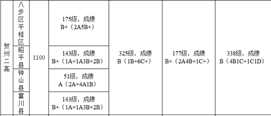 2014贺州第二高级中学录取最低控制等级