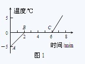 �����¶���ʱ��仯��ϵͼ��