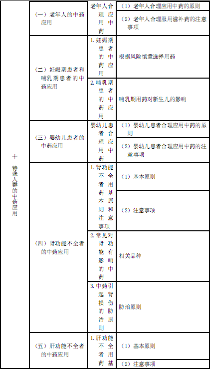 国家执业中药师资格考试考试大纲