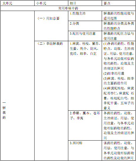 国家执业中药师资格考试考试大纲