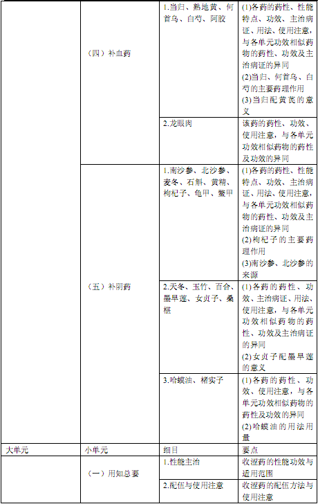 国家执业中药师资格考试考试大纲