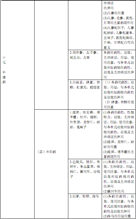 国家执业中药师资格考试考试大纲