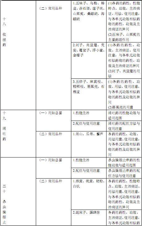 国家执业中药师资格考试考试大纲