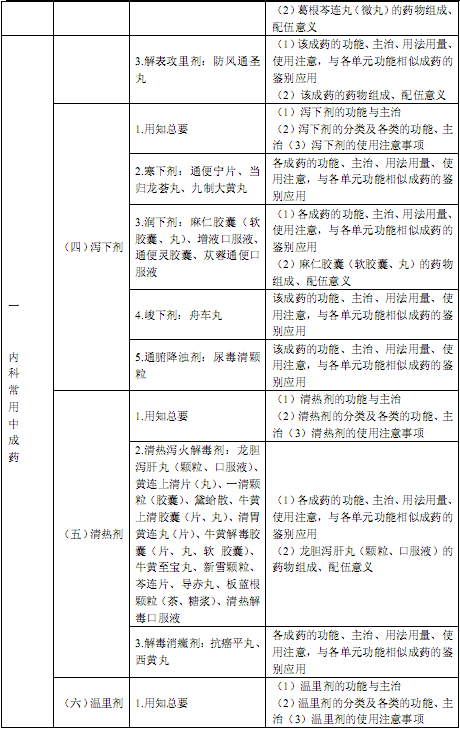 国家执业中药师资格考试考试大纲