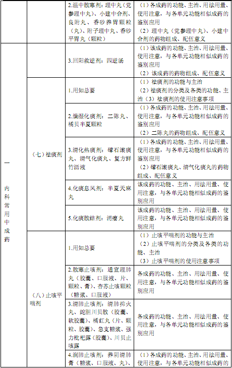 国家执业中药师资格考试考试大纲