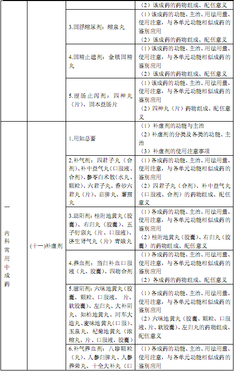 国家执业中药师资格考试考试大纲