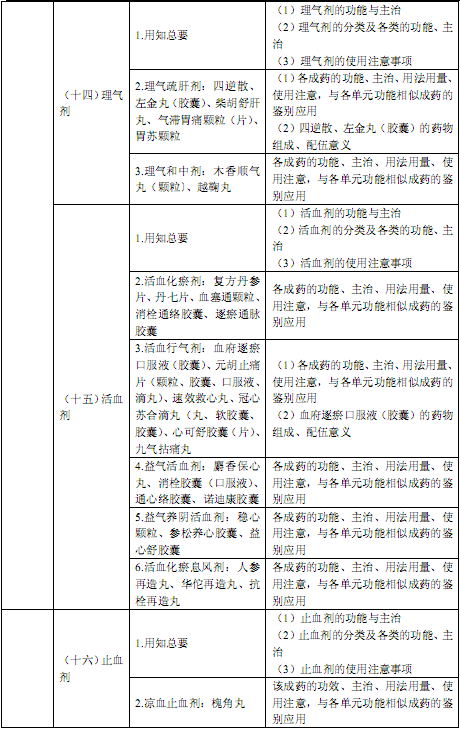 国家执业中药师资格考试考试大纲