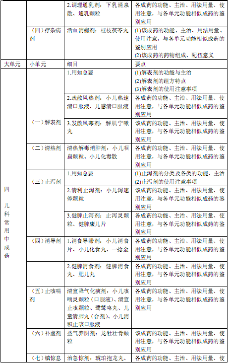 国家执业中药师资格考试考试大纲