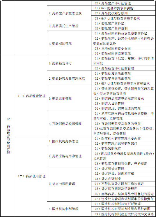 国家执业中药师资格考试考试大纲 药事管理与法规