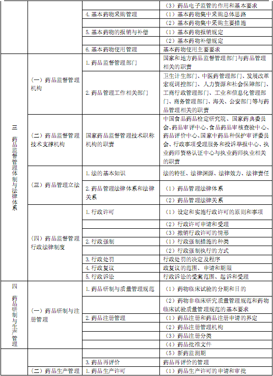 国家执业中药师资格考试考试大纲 药事管理与法规