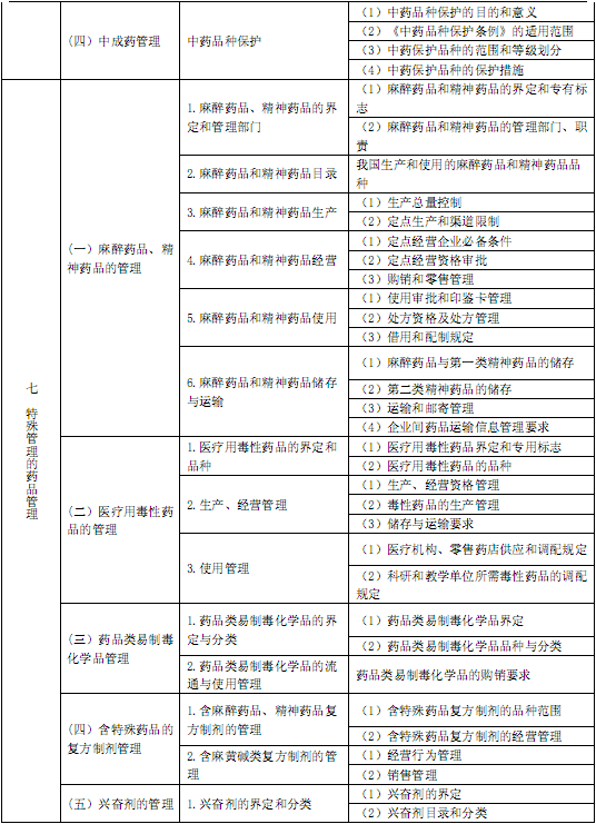 国家执业中药师资格考试考试大纲 药事管理与法规