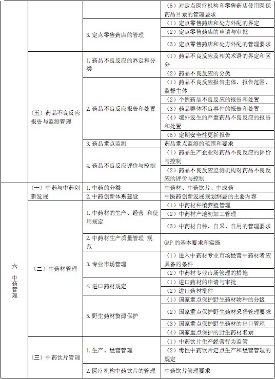 国家执业中药师资格考试考试大纲 药事管理与法规