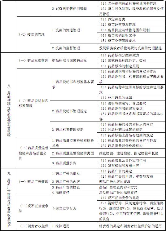 国家执业中药师资格考试考试大纲 药事管理与法规