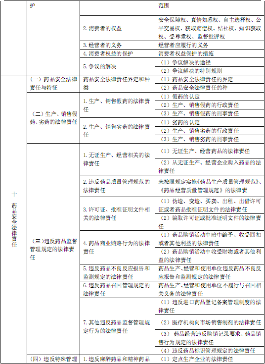 国家执业中药师资格考试考试大纲 药事管理与法规