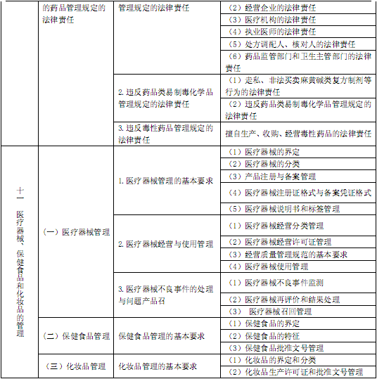 国家执业中药师资格考试考试大纲 药事管理与法规