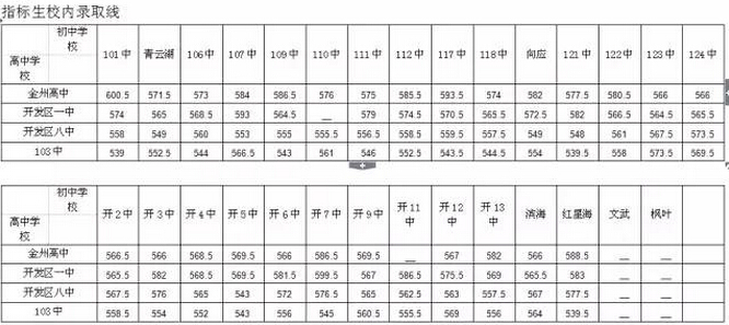 2015�����н��ݸ߼���ѧ�п�¼ȡ������